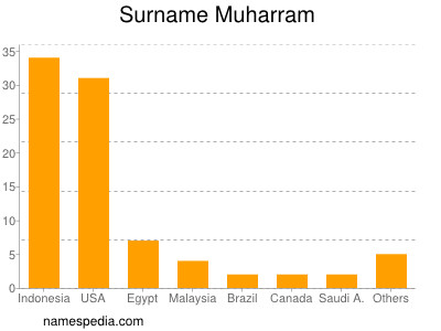 Surname Muharram