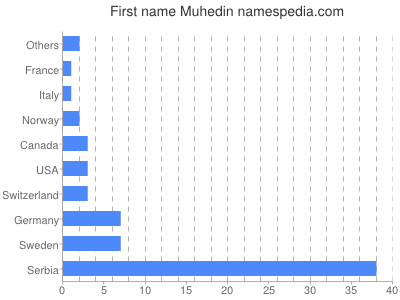 Given name Muhedin