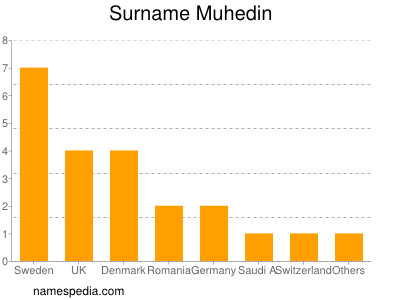 Surname Muhedin