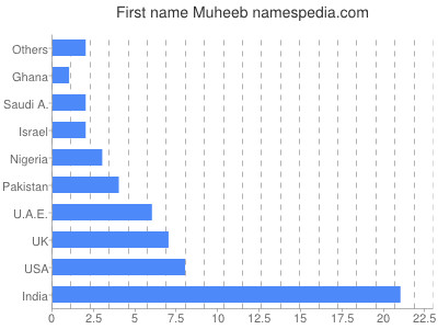 Given name Muheeb