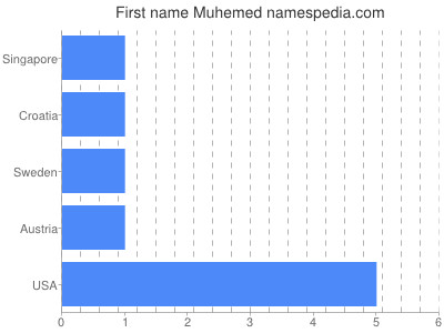 Given name Muhemed