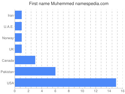 Given name Muhemmed