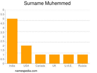 Surname Muhemmed