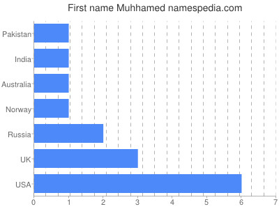 Given name Muhhamed