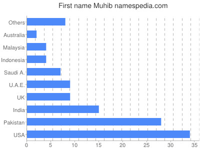 Given name Muhib