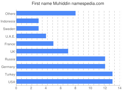 Given name Muhiddin