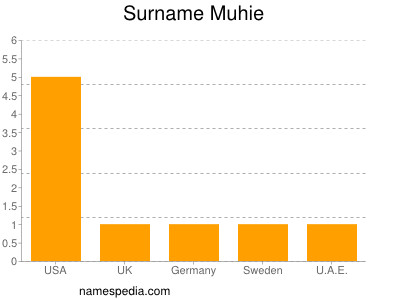 Surname Muhie