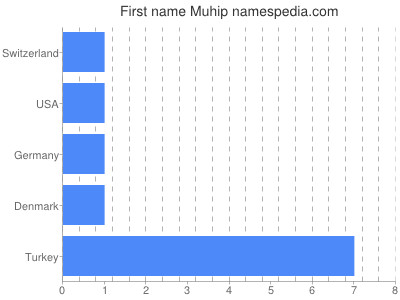 Given name Muhip