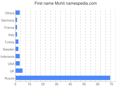 Given name Muhit