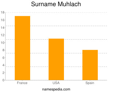 Surname Muhlach