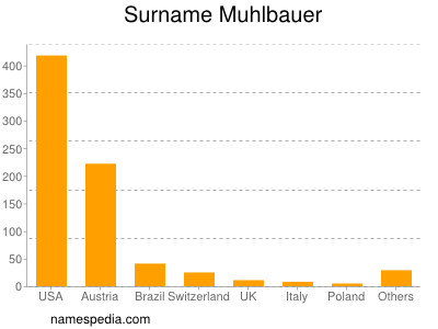 Surname Muhlbauer