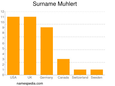 Surname Muhlert