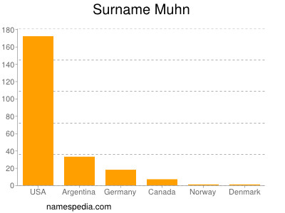 Surname Muhn