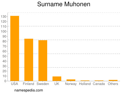 Surname Muhonen