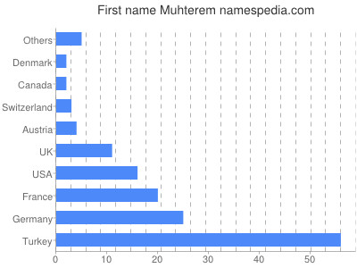 Given name Muhterem