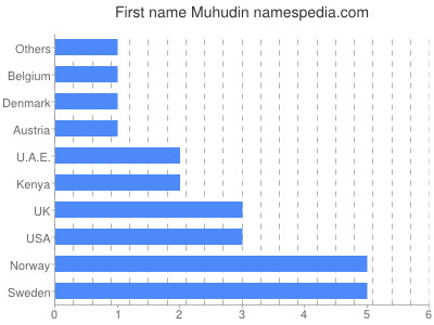 Given name Muhudin