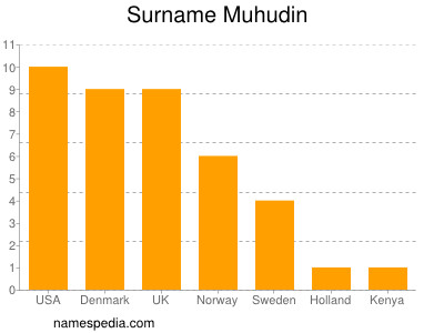 Surname Muhudin