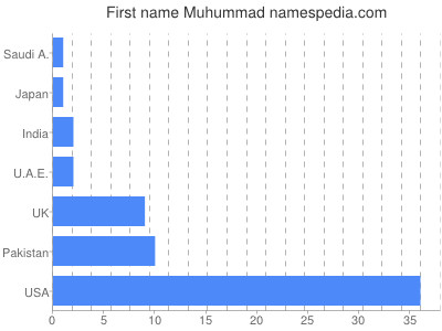 Given name Muhummad