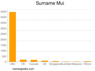Surname Mui