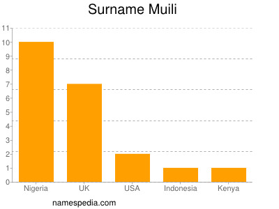 Surname Muili