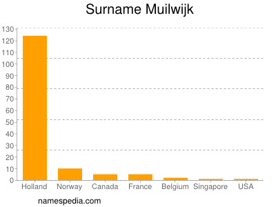 Surname Muilwijk