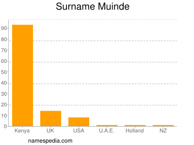 Surname Muinde