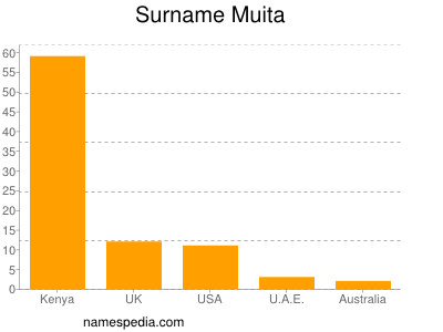 Surname Muita
