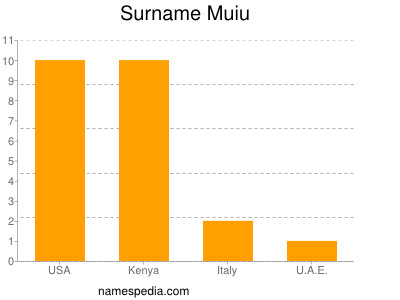 Surname Muiu