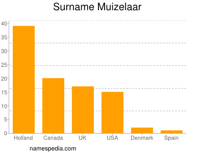 Surname Muizelaar