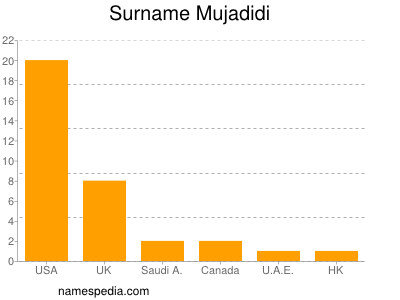 Surname Mujadidi