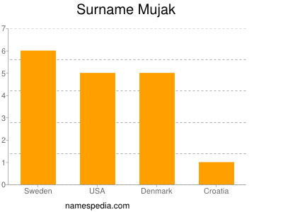 Surname Mujak