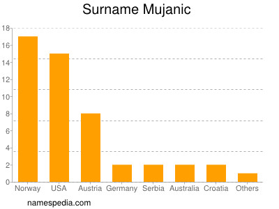 Surname Mujanic