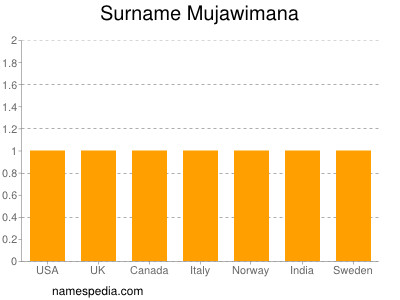 Surname Mujawimana