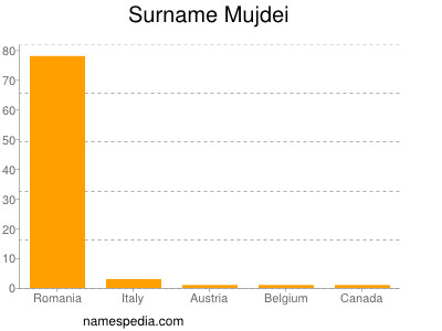 Surname Mujdei