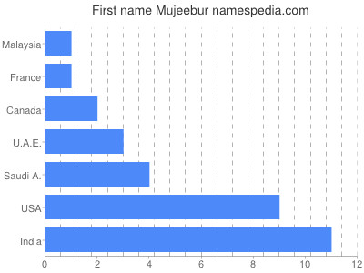Given name Mujeebur