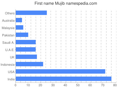 Given name Mujib