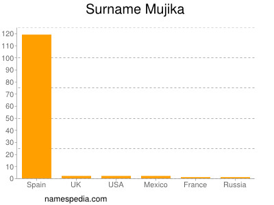 Surname Mujika