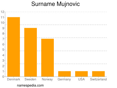Surname Mujnovic