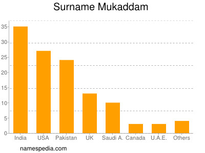 Surname Mukaddam