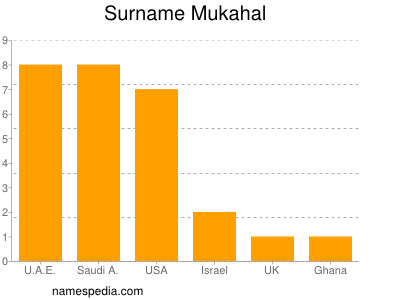 Surname Mukahal