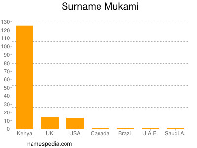 Surname Mukami