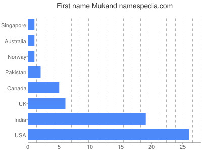 Given name Mukand