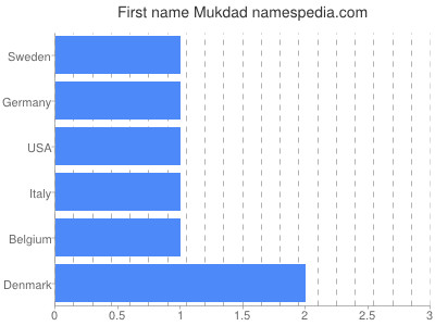 Given name Mukdad