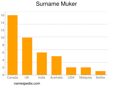 Surname Muker