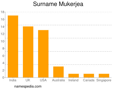 Surname Mukerjea