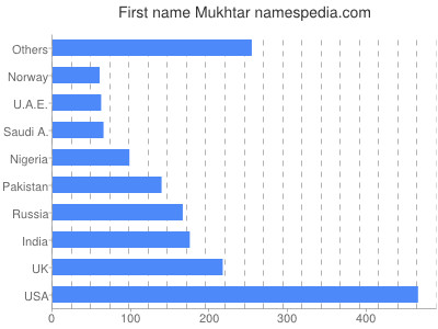 Given name Mukhtar