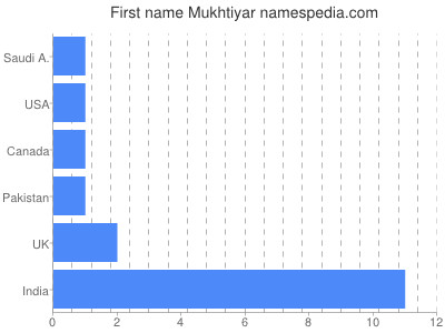 Given name Mukhtiyar