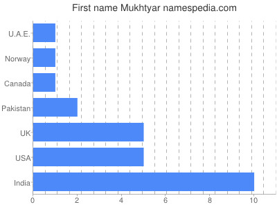 Given name Mukhtyar