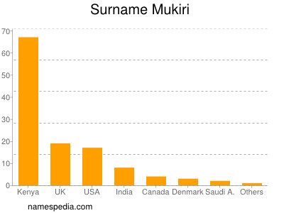 Surname Mukiri