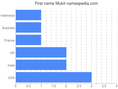 Given name Mukit